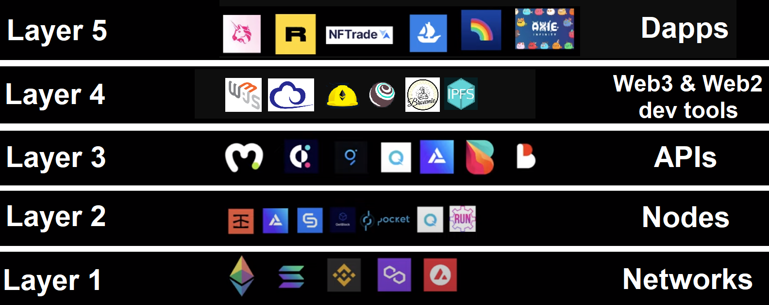 Five layers of the blockchain infrastructure tech stack.