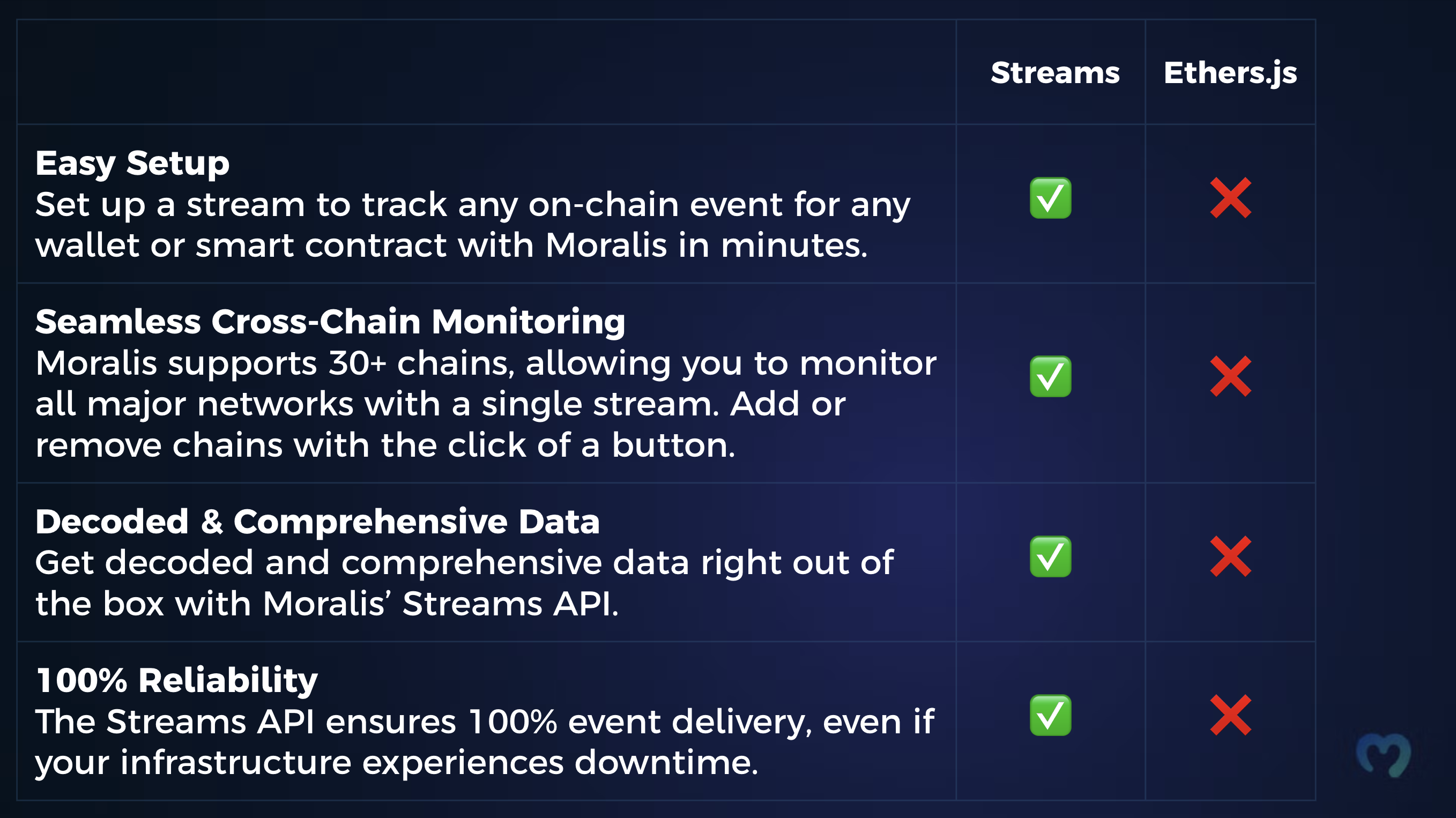 Streams vs Ethers.js comparison table.