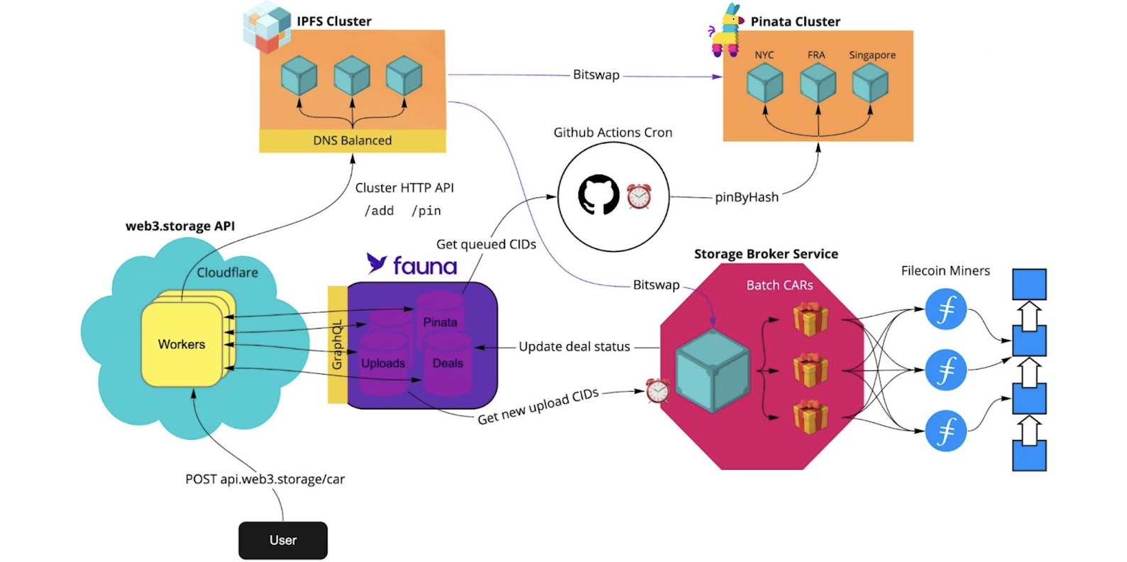 Graph showing how Web3.Storage works.