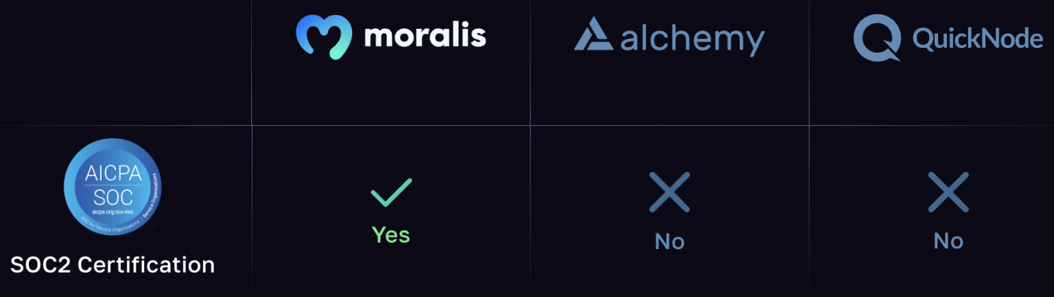 Table showing Moralis as the only SOC 2 Type 2 certified infra provider.