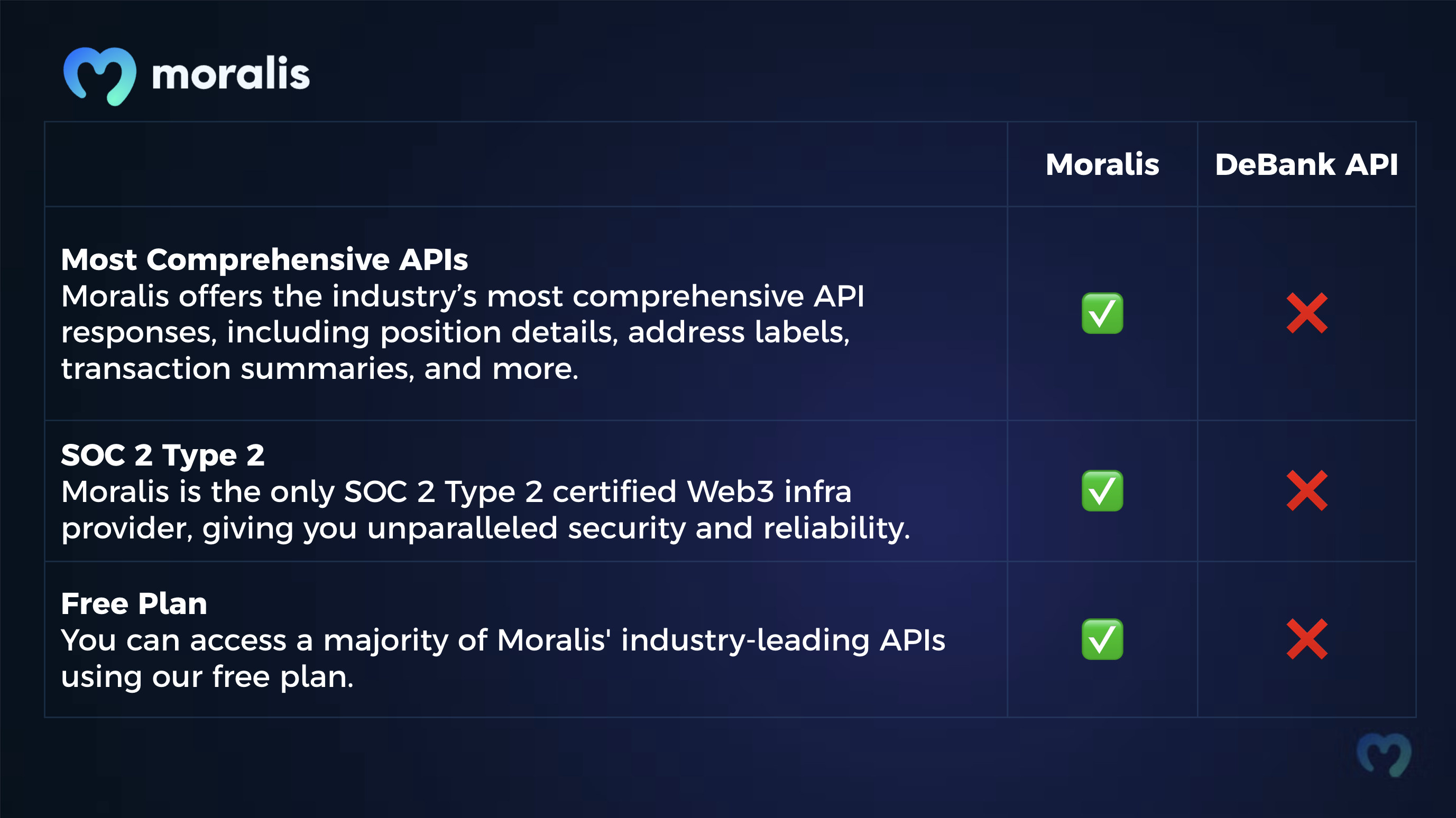 Moralis and DeBank API comparison chart.