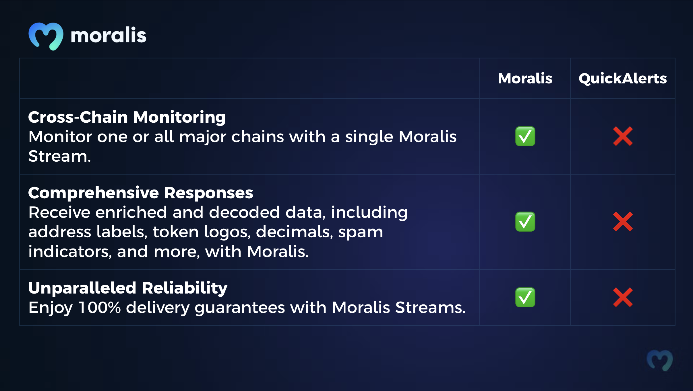 Moralis Vs. QuickAlerts comparison chart.