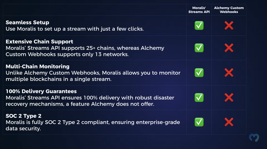 Alchemy Custom Webhooks vs Moralis Streams Comparison.