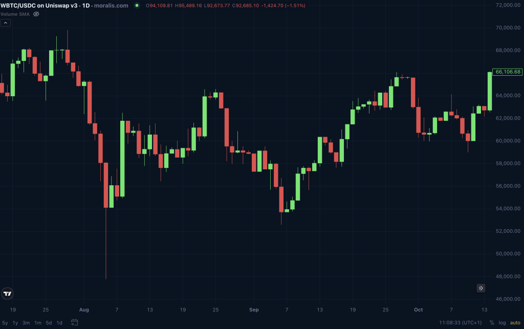 Candlestick chart example.