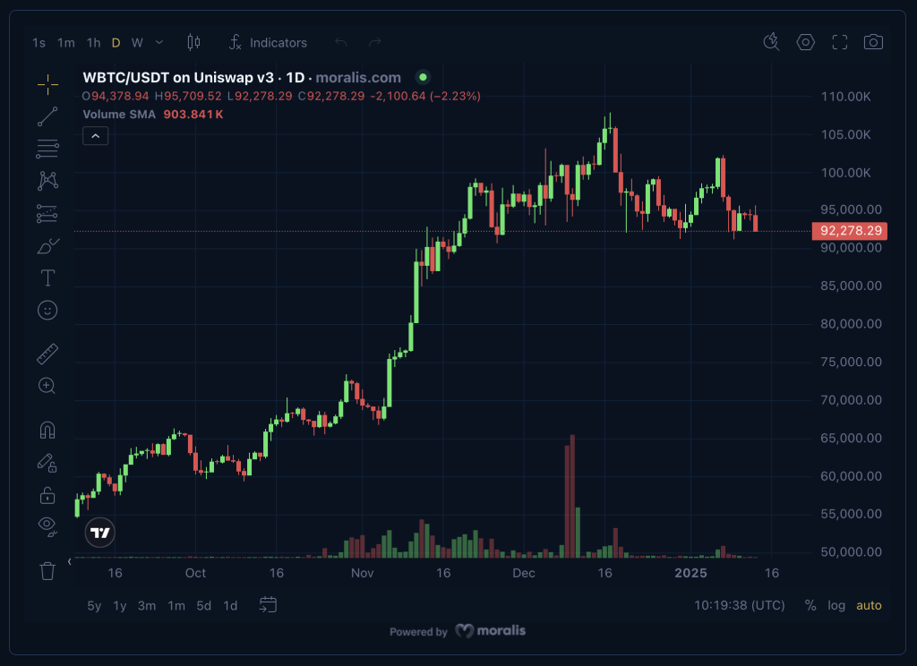 Moralis.com price chart widget.