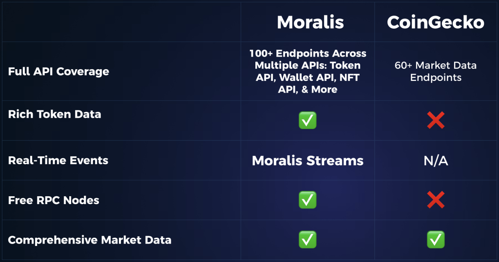 Moralis vs CoinGecko API comparison.