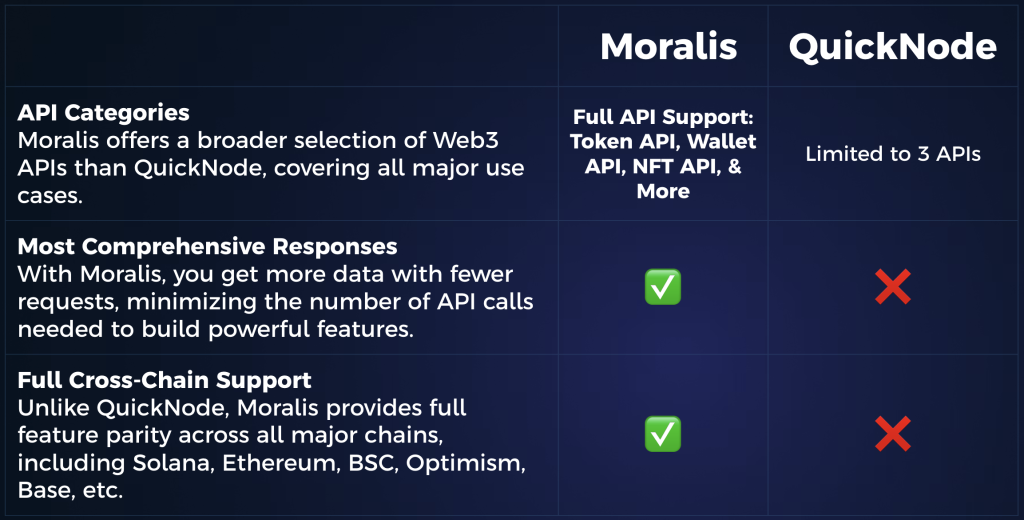 Moralis vs QuickNode comparison.