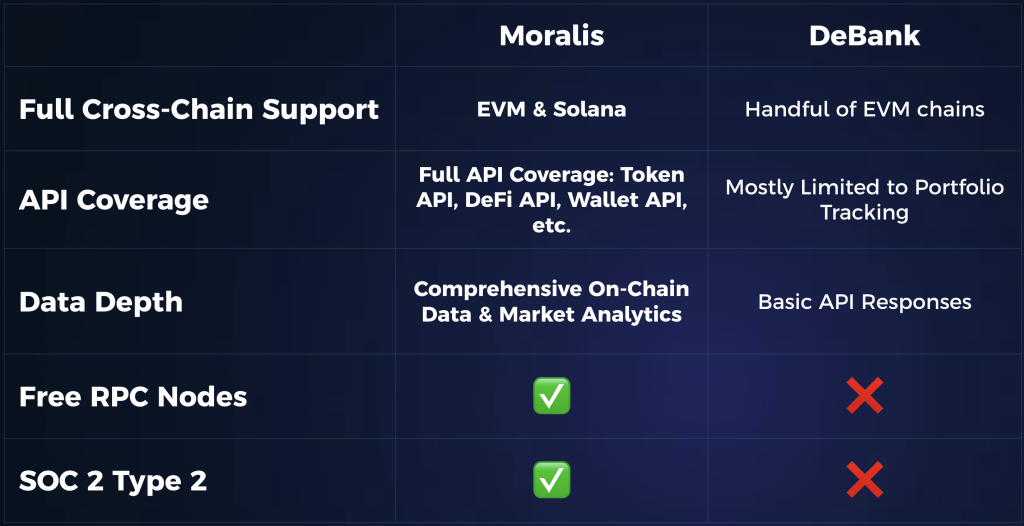 DeBank API Competitor Comparison.